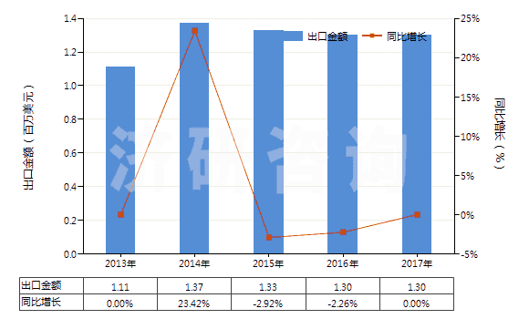 2013-2017年中國氯(HS28011000)出口總額及增速統(tǒng)計 2013-2017年中國氯(HS28011000)出口總額及增速統(tǒng)計